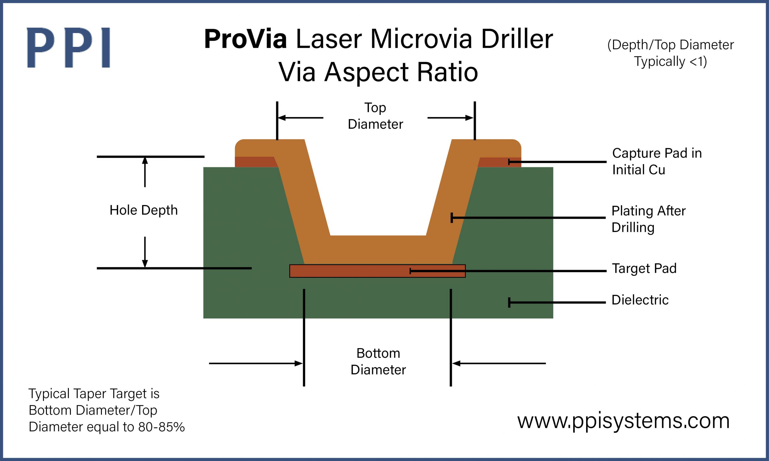 provia laser microvia driller via aspect ratio